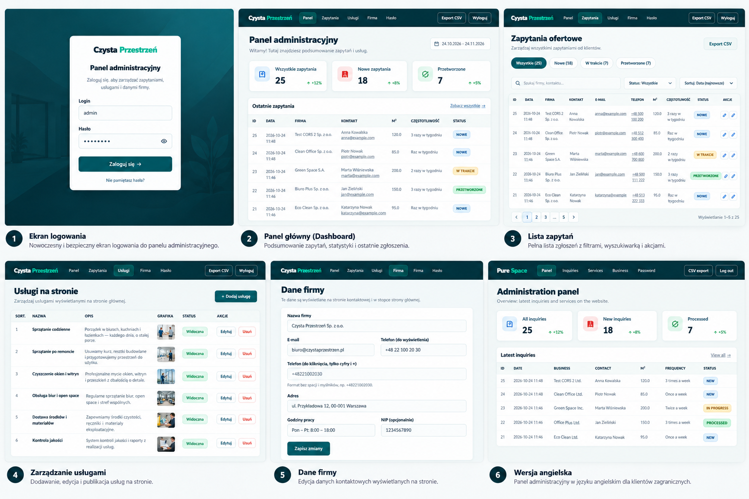 Czysta Przestrzeń overview: six screens — login, dashboard, inquiries list, services management, company data and English version of the panel